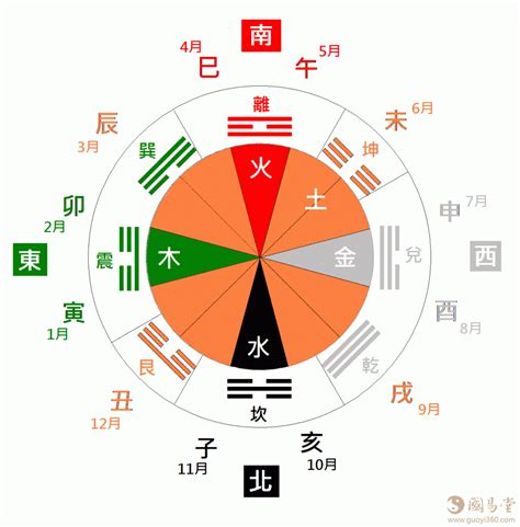 東西南北五行|五行、方位、顏色、生肖、天干地支等對應關係